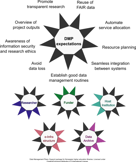 9-pointed star labelled 'DMP expecations' with expecation written at each point. Below, star-figures with colored points and without labels indicate which expectations are most relevant to selected stakeholders.