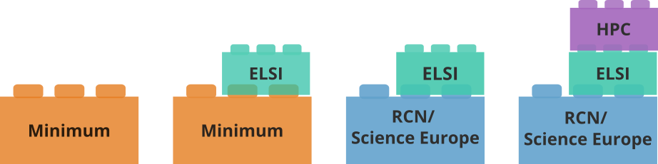 Illustration of four Lego brick stacks next to each other, from left to right: Minimum (one large orange brick), ELSI (small green brick) stacked on Minimum (large orange brick), ELSI (small green brick) stacked on RCN/ Science Europe (large blue brick), HPC (small violet brick) and ELSI (small green brick) stacked on RCN/ Science Europe (large blue brick).