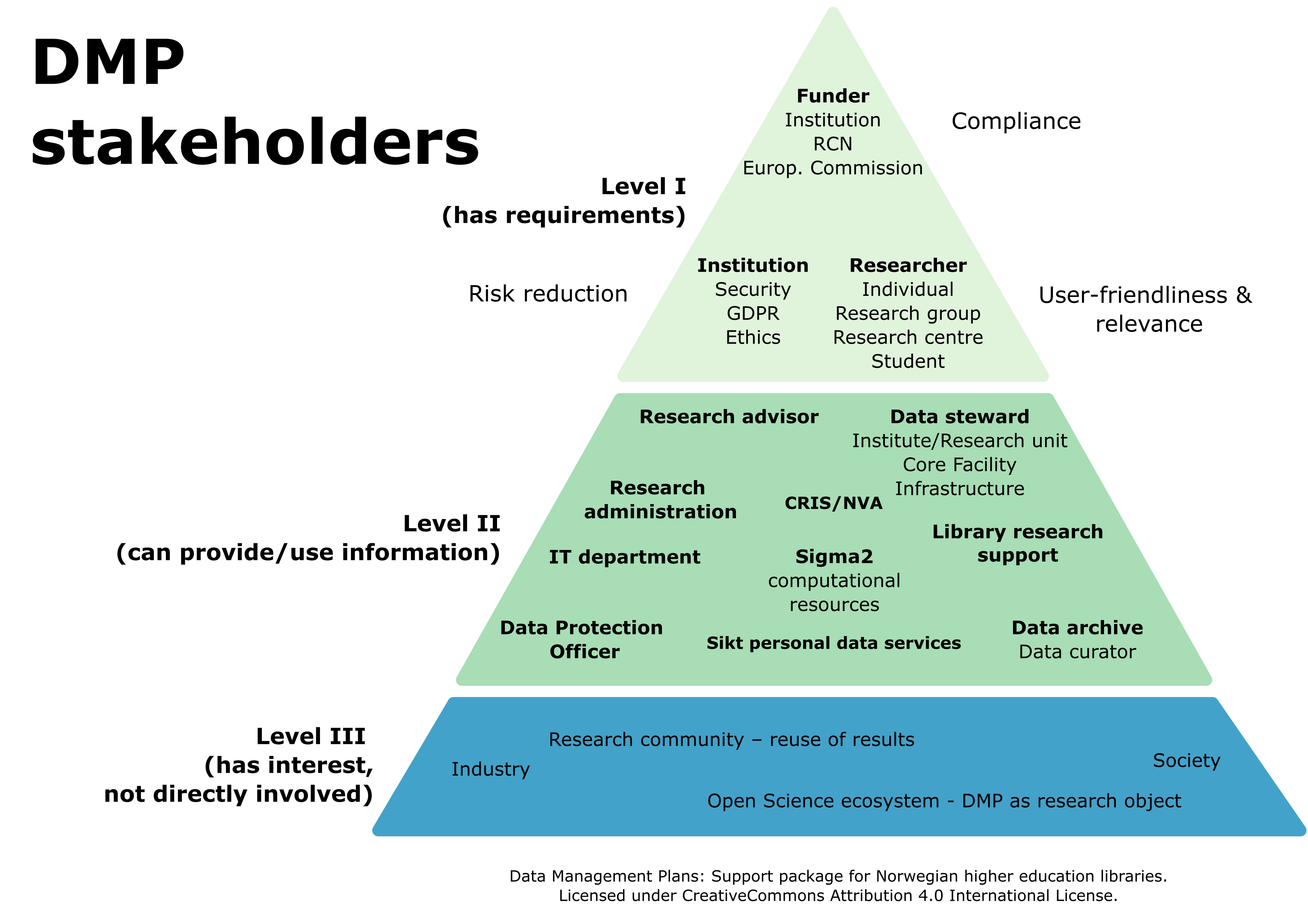 DMP stakeholders depicted as pyramid with Level 1 (Stakeholders who set requirements) at the top, surrounded by the words Risk reduction, Compliance, User-friendliness & Relevance. Level 2 (Stakeholders who can offer/use information in DMP) in the middle. Level 3 (Stakeholders without immediate involvement) at the bottom